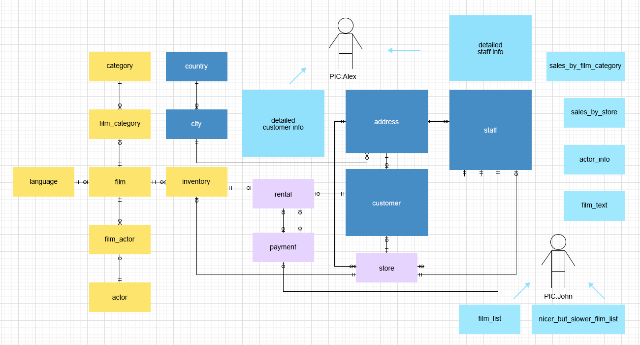 navicat data modeler snowflake