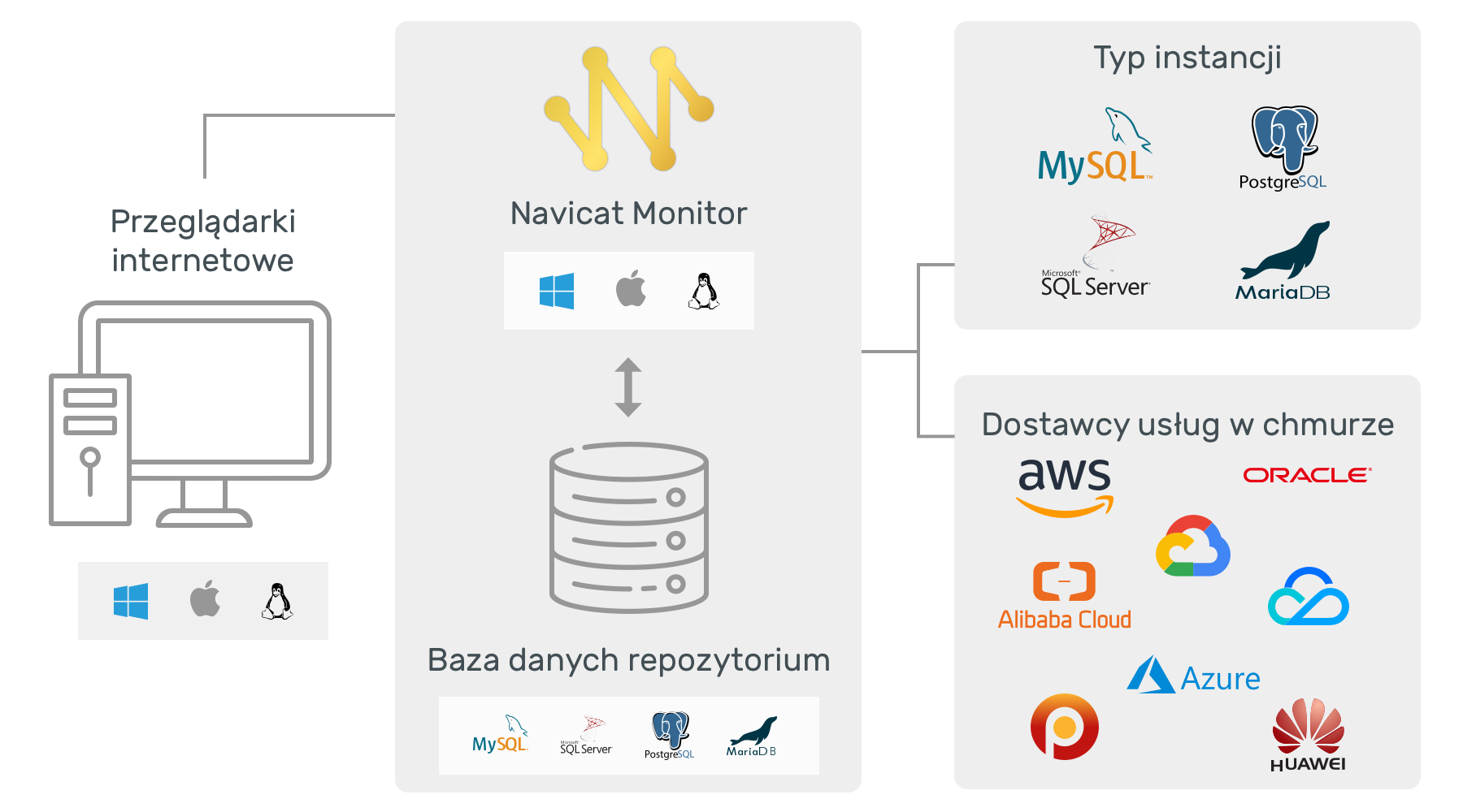 Navicat Monitor | Narzędzie do monitorowania MySQL, MariaDB, PostgreSQL ...