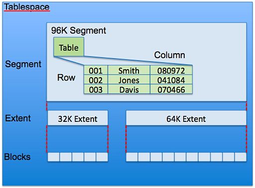 Oracle Table in a Tablespace